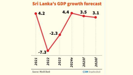 World Bank doubles growth forecast for SL to 4.4%