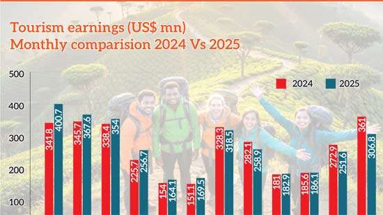Tourism disappoints 2025 earnings as income falls short despite higher arrivals