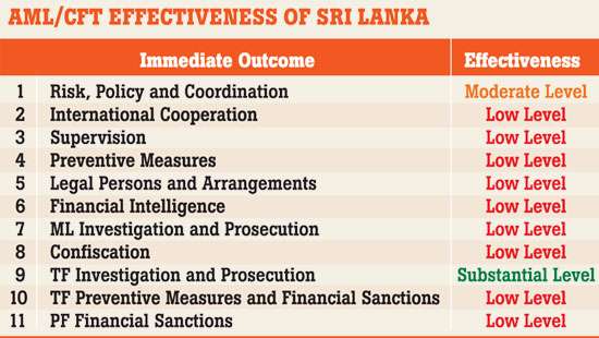 Sri Lanka races against time to avert greylisting by FATF