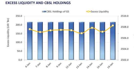 Week begins with lower yields in secondary market