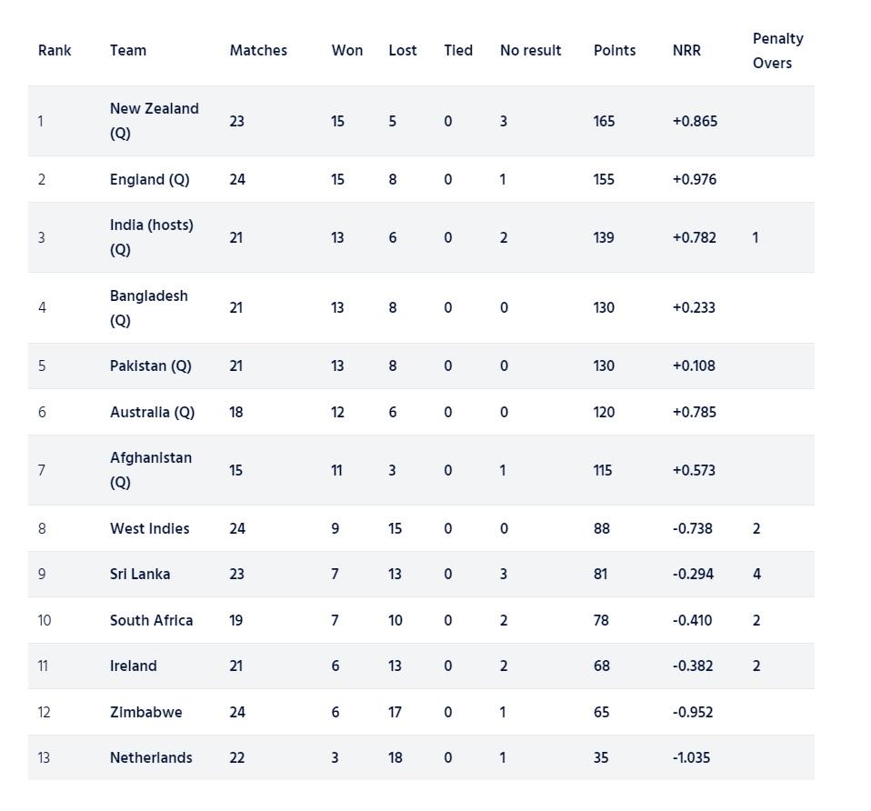 Sri Lanka Docked One Super League Point For Slow Over Rate - Breaking ...