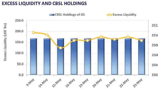 Yields soften further on sustained trading strength