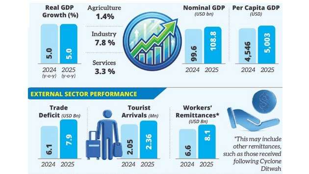Snapshot of the Sri Lankan Economy – 2025