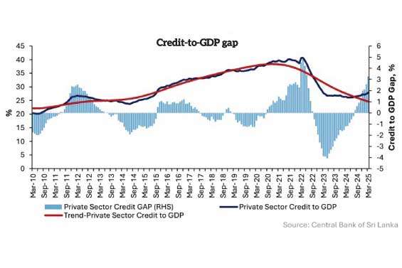 Sri Lanka’s credit-to-GDP gap widening as private sector credit expanding