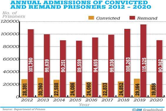 Prison inmates doubled