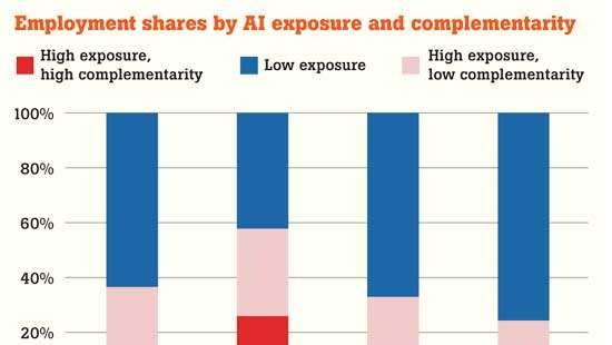 AI could impact 40% of jobs across  the world: IMF cautions