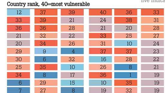 Sri Lanka among most vulnerable to US Fed policy pivot