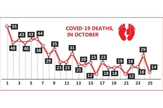 Health Ministry sounds alarm over slight rise in COVID deaths