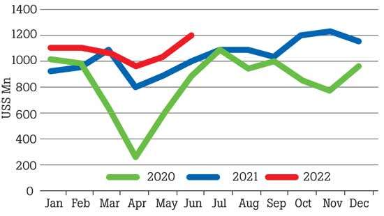 Merchandise export earnings top US $ 1.2bn in June