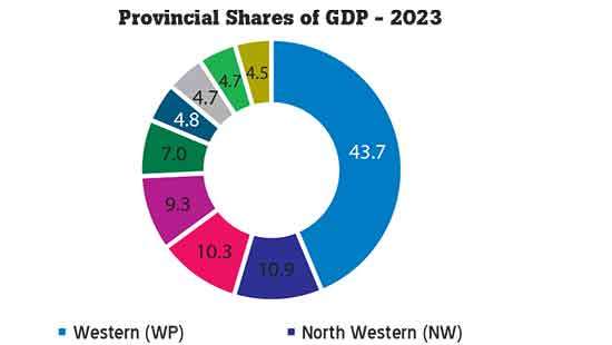 Western province leads economic contribution to 2023 GDP with 43.7% share