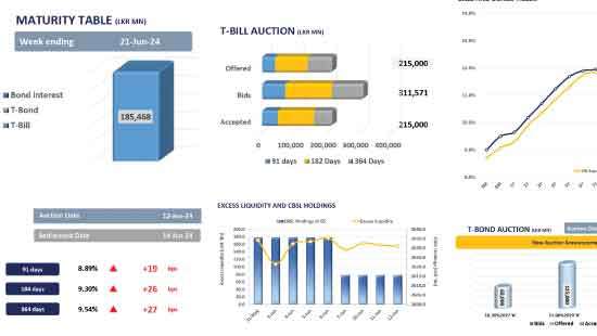 Auction yields shoot up for 2nd consecutive session