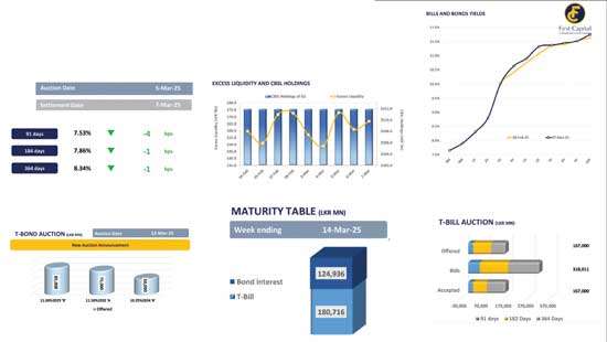 Mixed sentiment leads to thin volumes and low activity