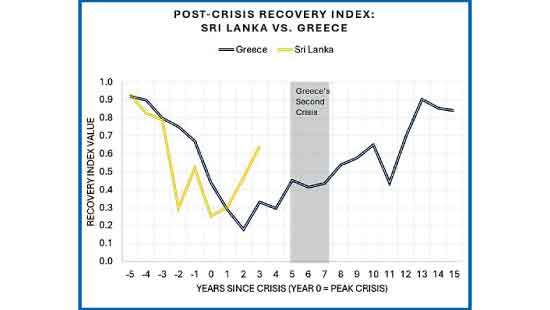 Mapping the cycles of Sri Lanka’s post-crisis recovery: Lessons from Greece and Jamaica