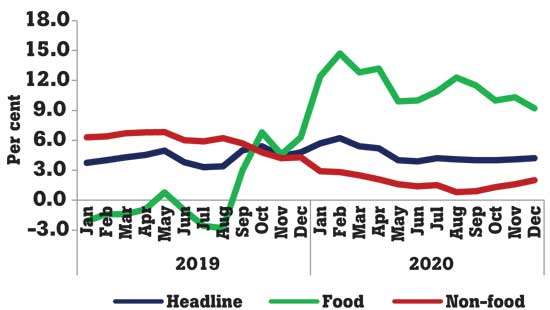 Inflation accelerates in December to 4.2%