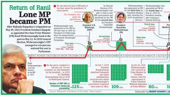 Return of Ranil Lone MP became PM