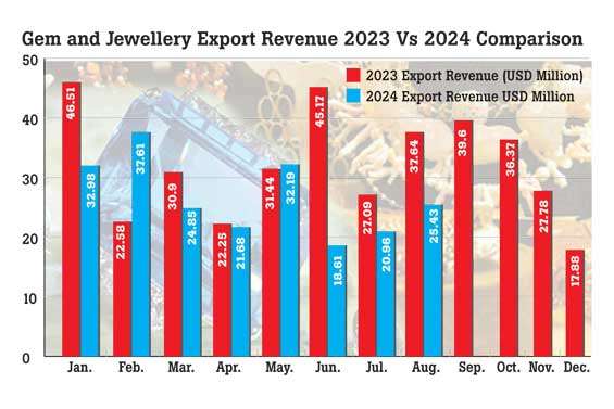 Gem and Jewellery sector fast losing shine as reforms stall