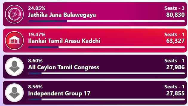 NPP dominates Jaffna district, wins 3 seats