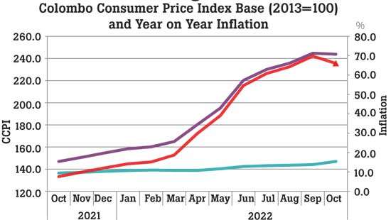 Inflation eases in October for first time after a year