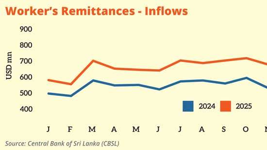 Sri Lanka closes 2025 with record high remittances