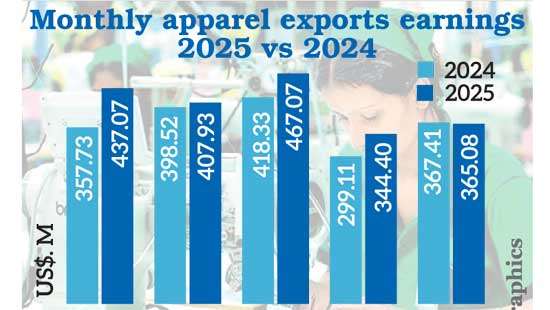 Apparel exports hold steady in May as EU market shows robust growth
