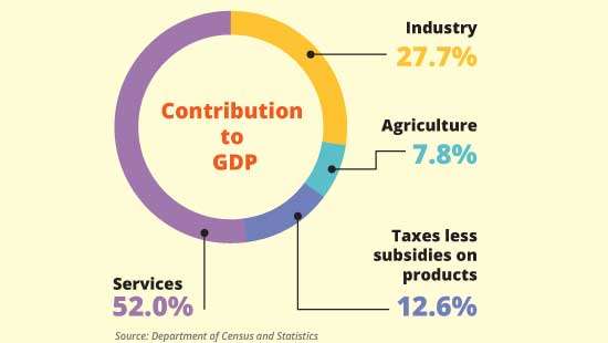 Sri Lanka’s 3Q economic growth accelerates to 5.4%