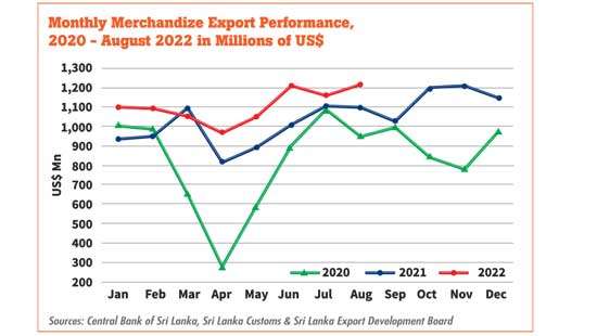 Apparels, textiles boost August exports income