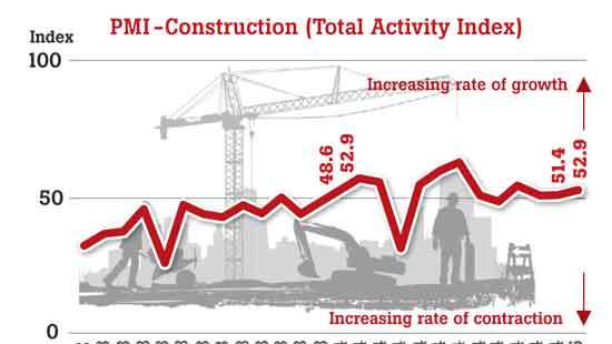 Stable prices, favourable weather accelerate local construction growth in January