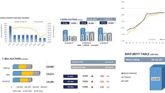 Sizeable uptick in auction yields across board for 3rd consecutive week