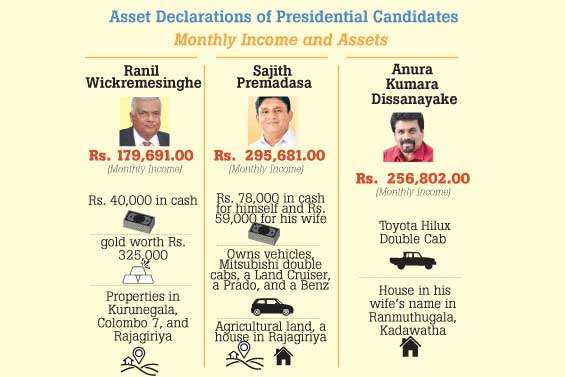 Asset declarations Dilith, Wijeyadasa the richest main presidential candidates