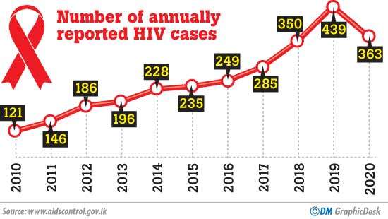 AIDS patients on the increase