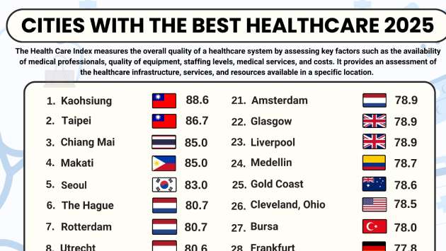 Sri Lanka not healthy enough, falls into bottom 40 healthiest countries in the world