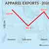 Apparel exports up 8% in May on stronger US demand
