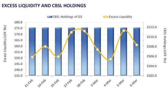 Yield curve remains unchanged as volumes remain moderate
