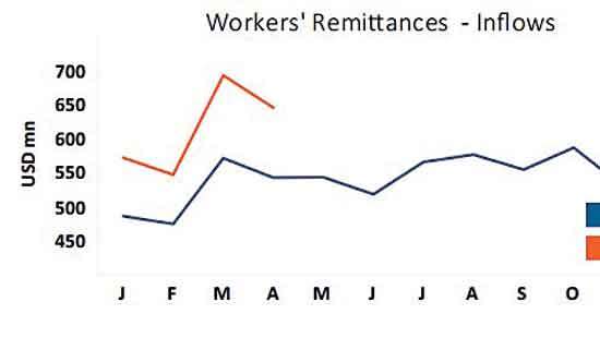 Worker remittances exceed US$ 2bn by April