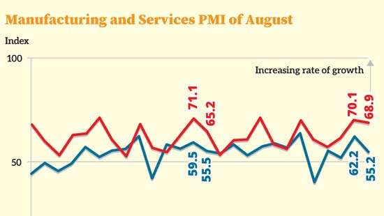 Manufacturing and services activities continue to plough ahead with vigour in August