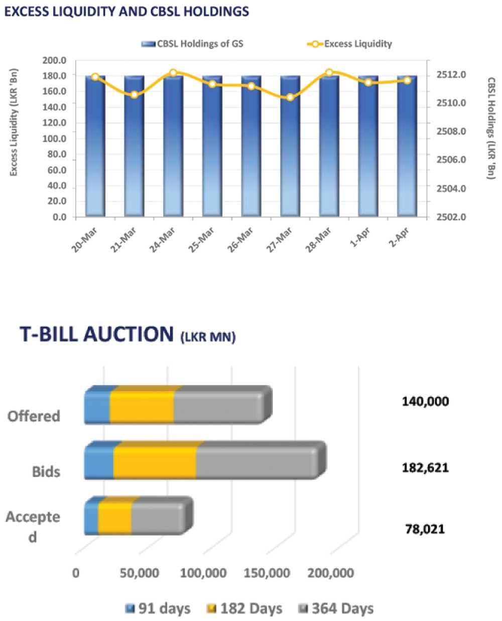 T-bill yields edge up as demand remains lacklustre