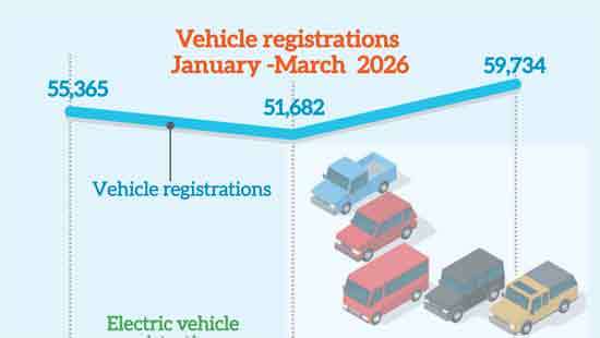 March vehicle registrations expand over 15% as EV adoption accelerates