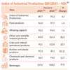 Sri Lanka’s industrial sector rebounds as economic conditions improve