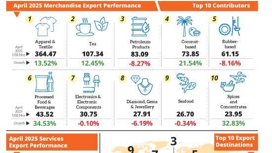 Sri Lanka’s exports rebound in April