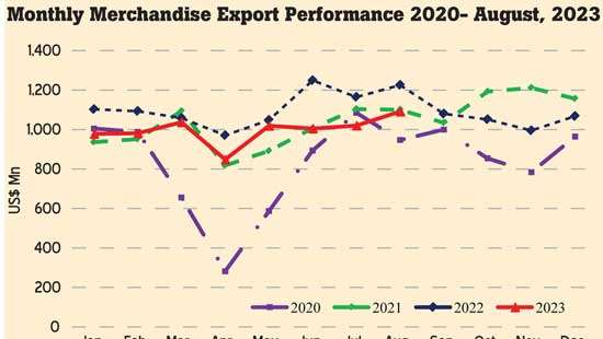 Exports top US$ 1bn in August, yet apparel sector slump continues