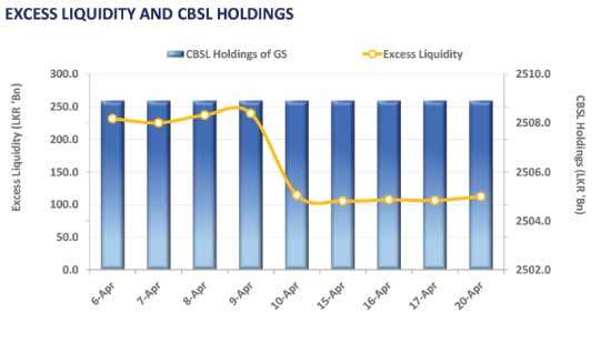 Secondary market experienced a soft start to the week