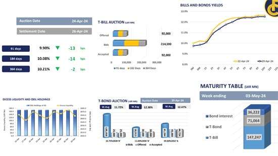 Bullish sentiment takes charge