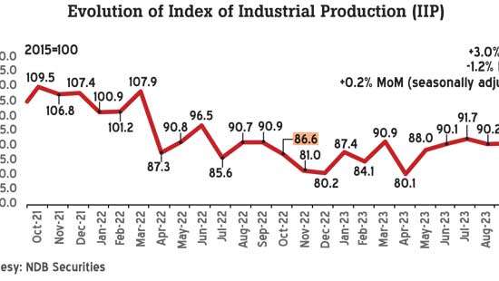 Industrial sector shows some positive movement but still too far from peak days