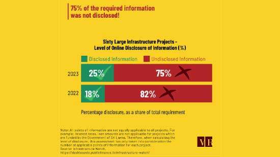 Govt continues to violate RTI Act on infrastructure project info