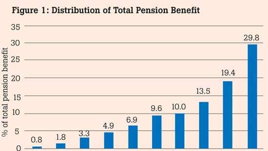 Easing Sri Lanka’s Fiscal Burden: Who Needs State Pension?