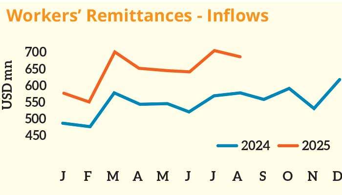 August overseas worker remittances up 18% to US $ 681Mn