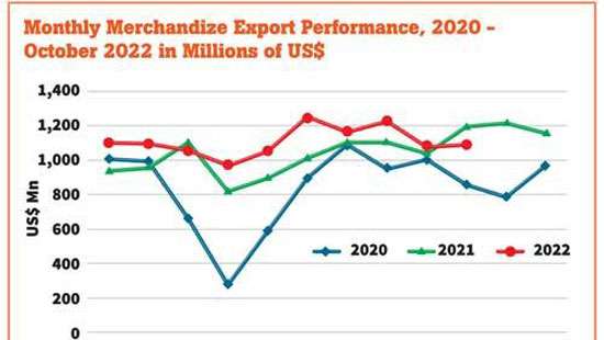 Oct. exports down 8%; Jan-Oct.  exports up 9% to US$ 11bn