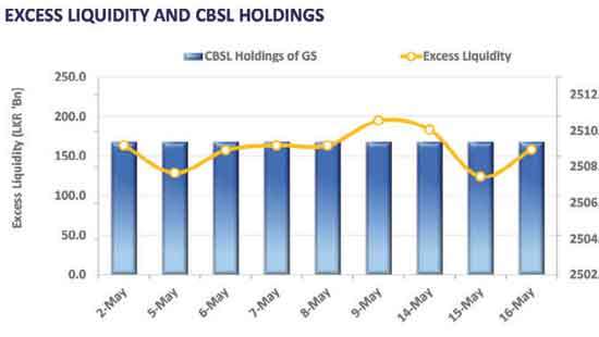 Buying stance holds firm, yields dip across board