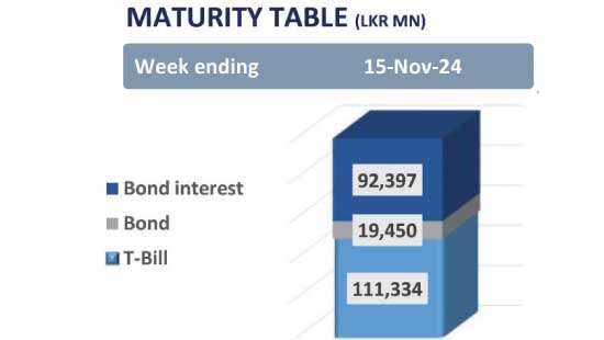 Strong buying interest unfolds post T-Bond auction