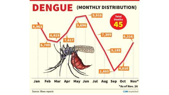 Dengue cases in nine months surpass tally of cases in 2020, 2021